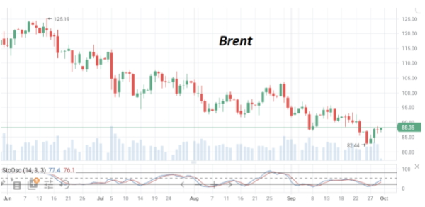 По итогам сентября нефть марки Brent теряет в цене около 8%